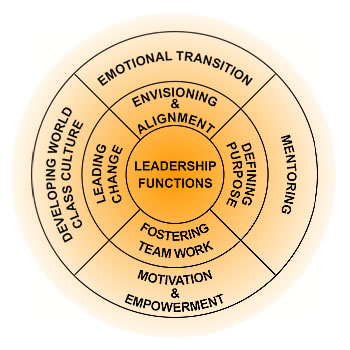 Leadership Development Programme